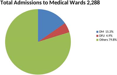 Sequelae of Hospitalization for Diabetic Foot Ulcers at LASUTH Ikeja Lagos: A Prospective Observational Study